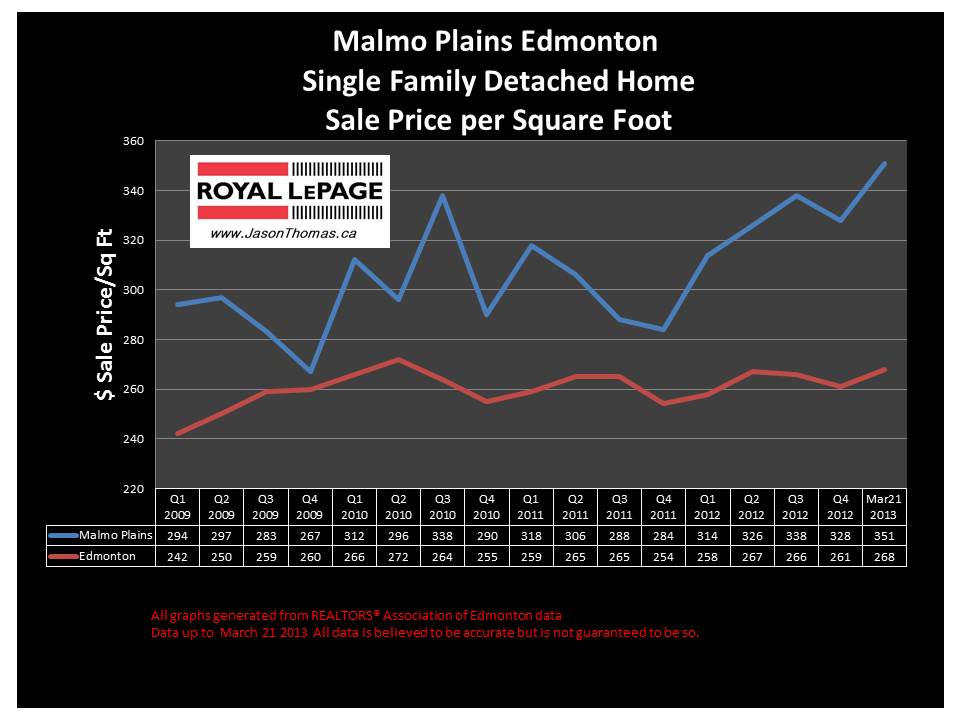 Malmo Plains Home Sale Prices